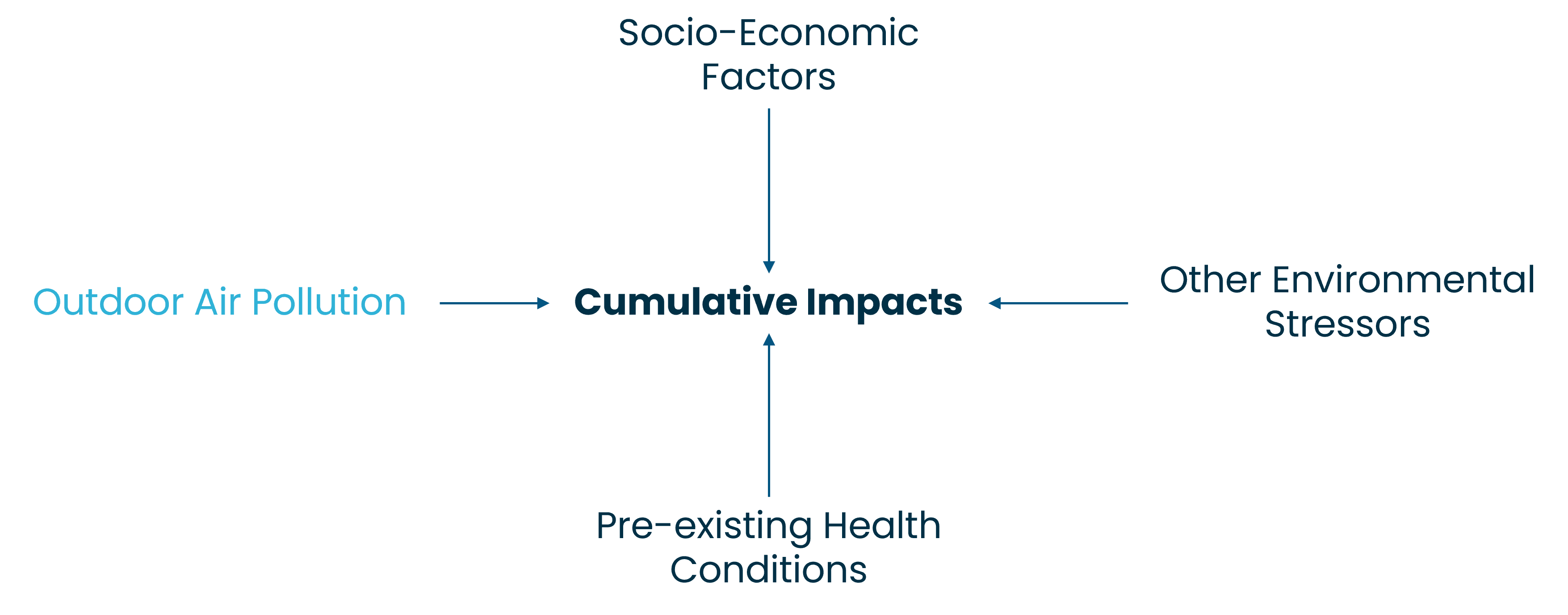 Cumulative Impacts Diagram