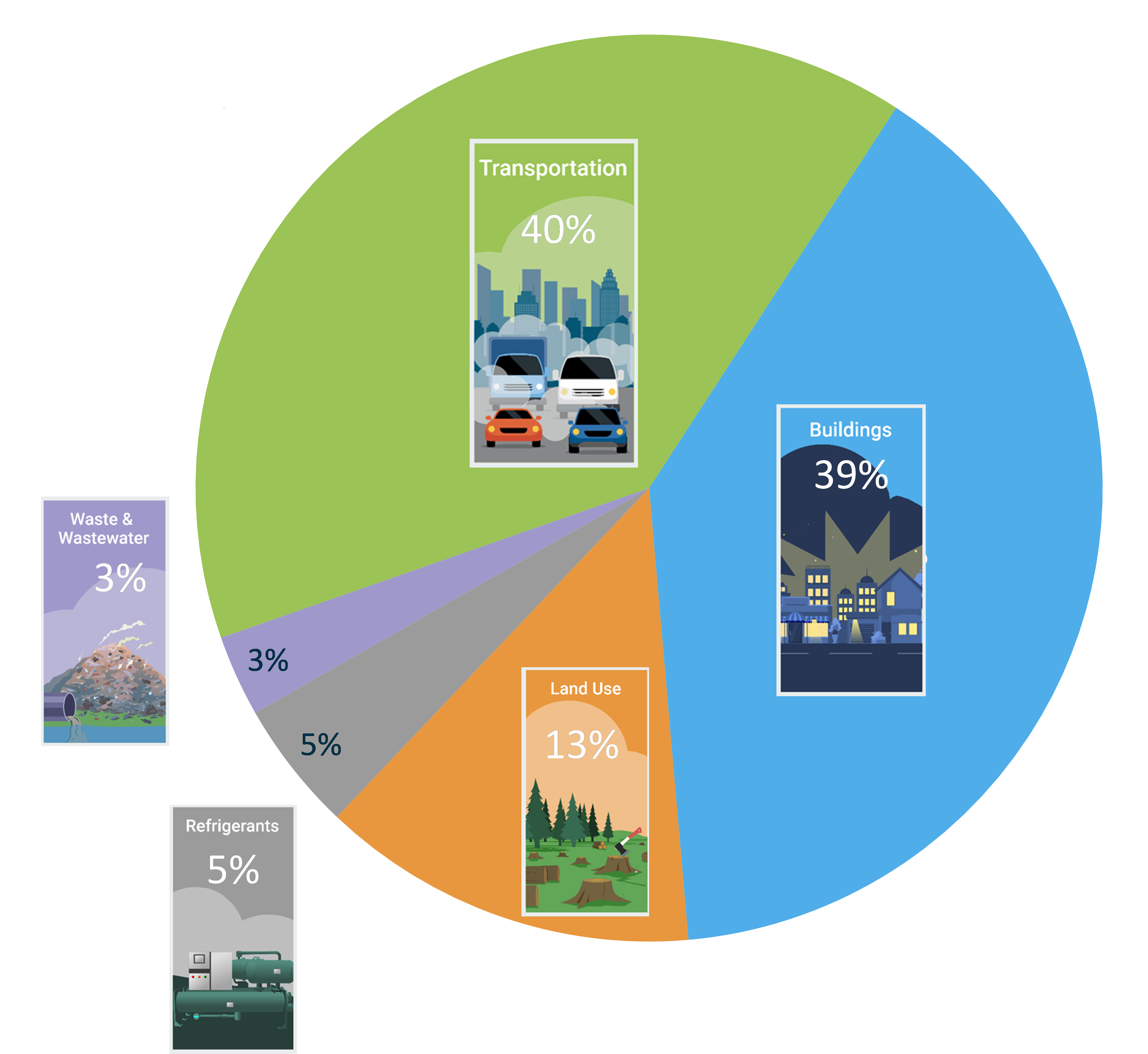 Greenhouse Gas Pie Chart